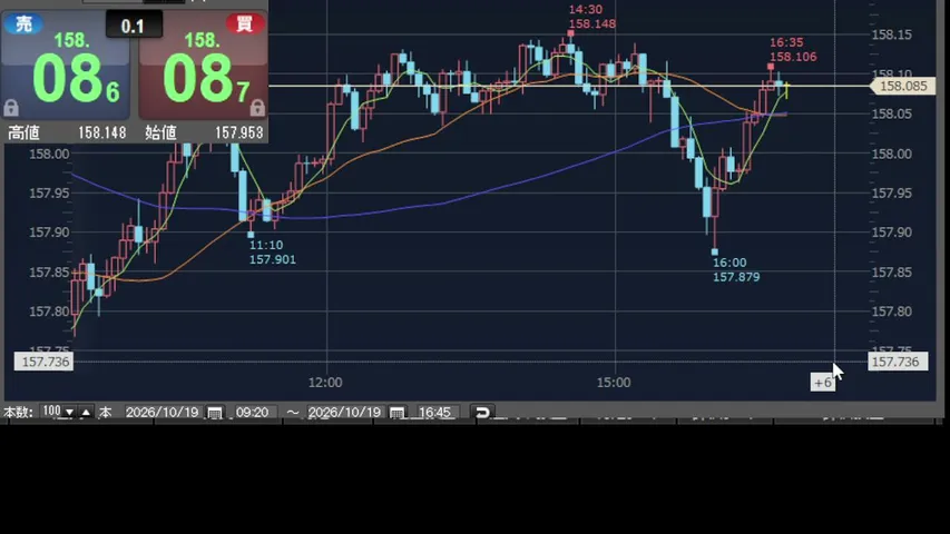 FX配信　ポジションをとるかは不明